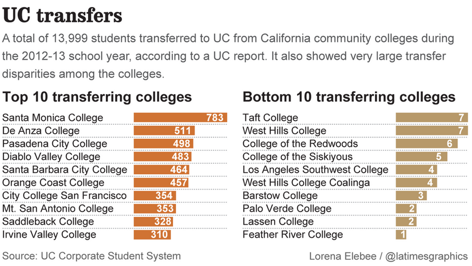 UC Transfer Rates by College CA College Transfer