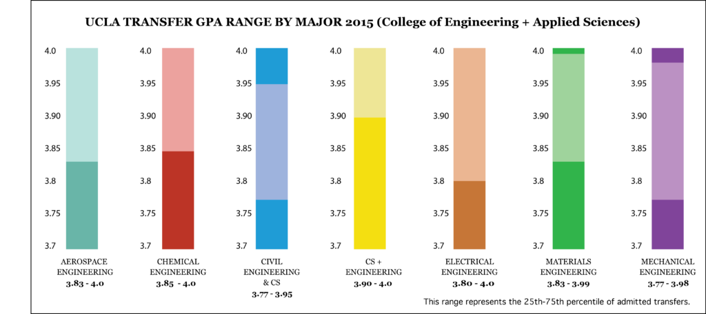 transfer-gpas-for-engineering-majors-at-ucla-ca-college-transfer