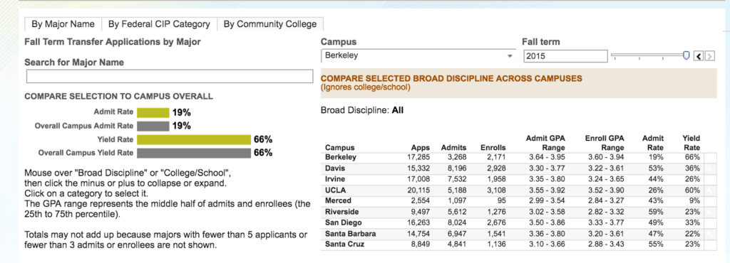 Transfer Gpa For Every Uc Major Ca College Transfer 