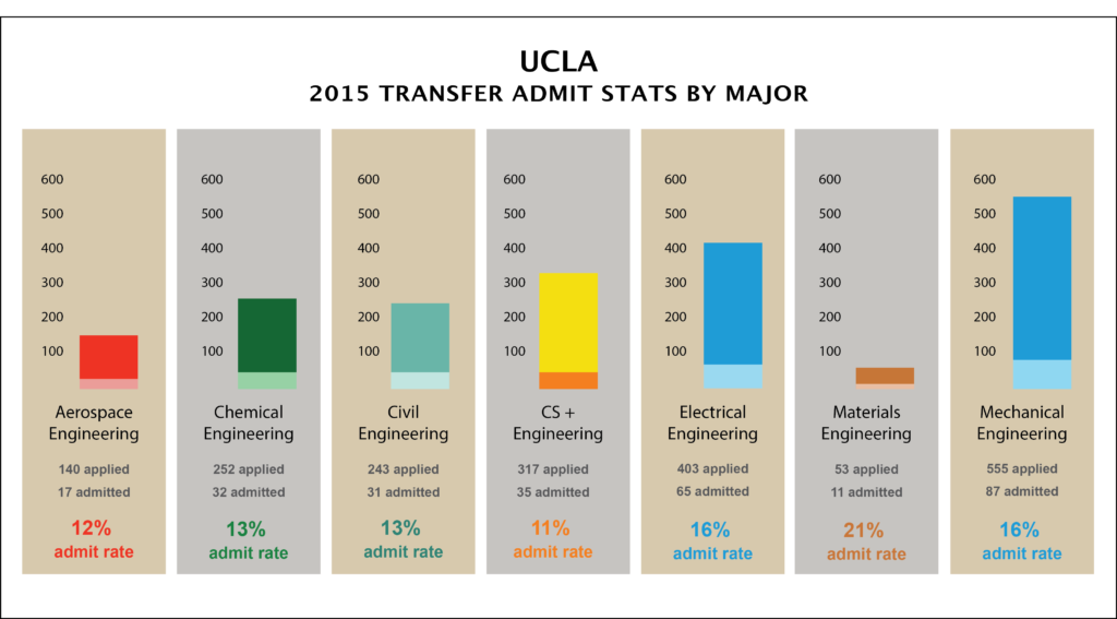 ucla engineering majors gpa transfer major college gpas engineer infocenter collated transfers universityofcalifornia edu information