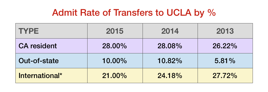 Profile of Admitted transfer students to UCLA 2015
