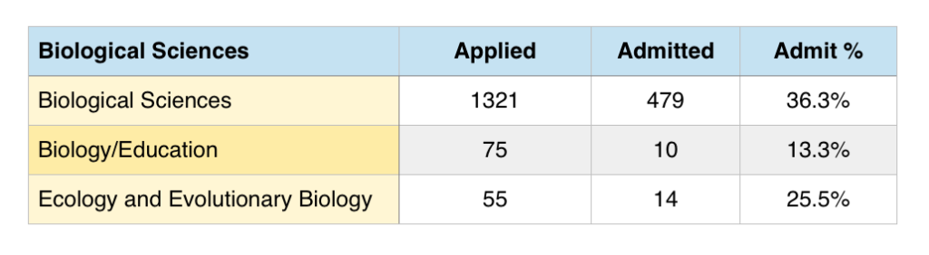 UCI transfer admit rate for biology, 2015