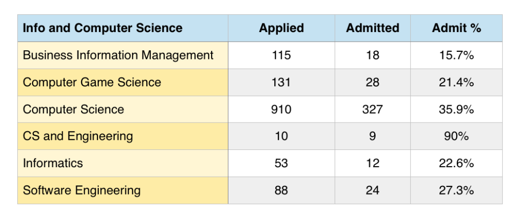 Info and Computer science stats, UCI
