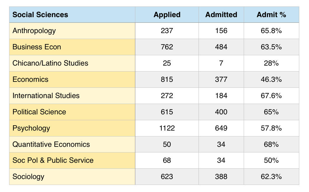 UCI Transfer Admit Rates Fall 2015 – Social Sciences, Business, Nursing ...