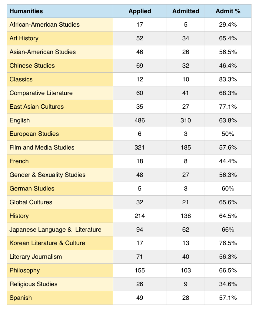 UCI statistics for English and other humanities majors
