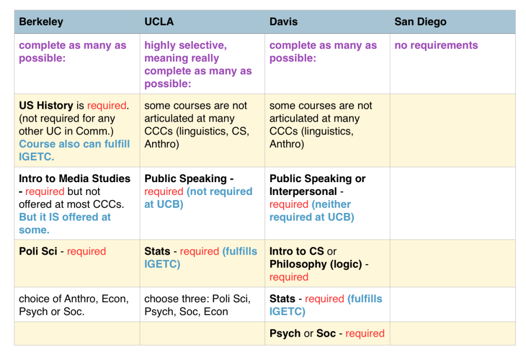 UC Communications, media studies