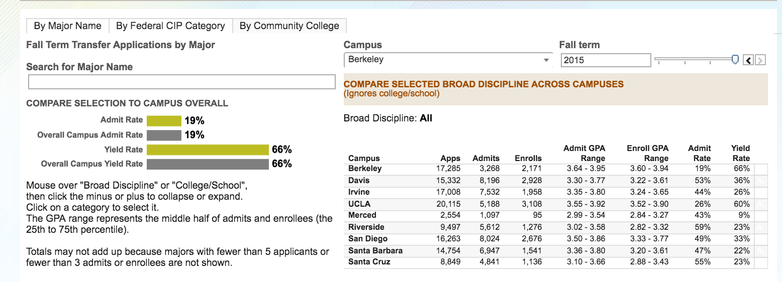 UC IRVINE TRANSFER GPA visual data 4