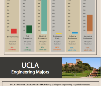 UCB, UCLA Engineering GPA