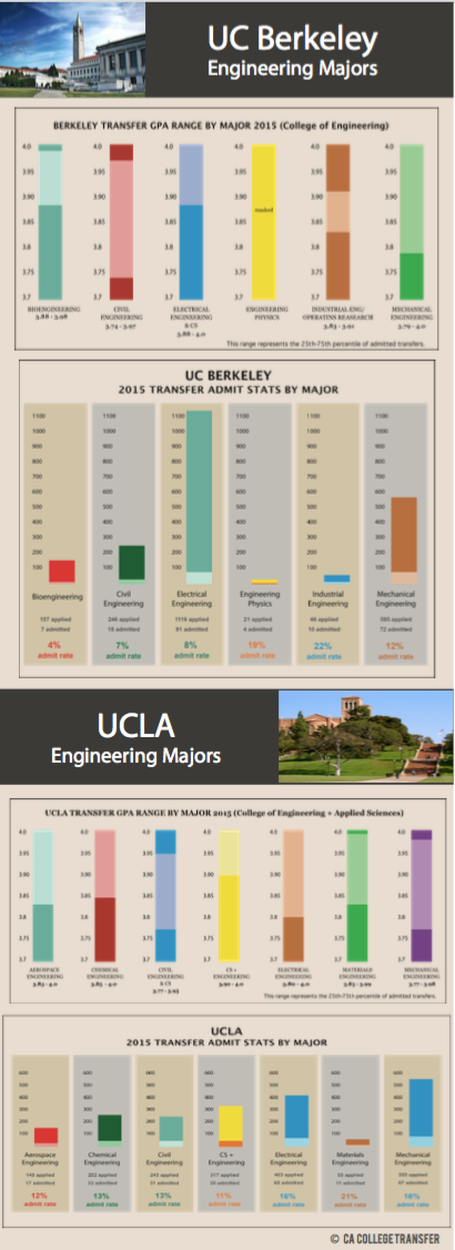 UCB, UCLA engineering GPA