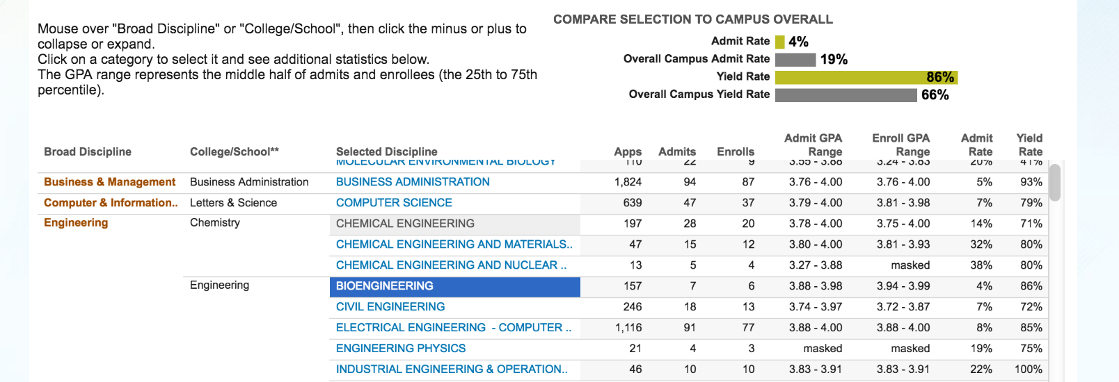 Transfer GPA By Major For Every UC | CA College Transfer