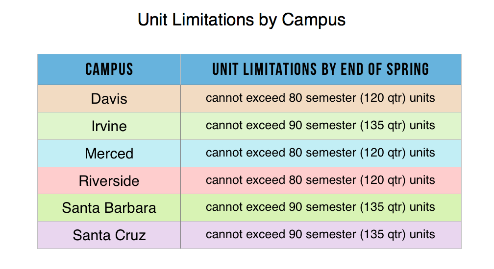 Unit limitations to TAG at a UC