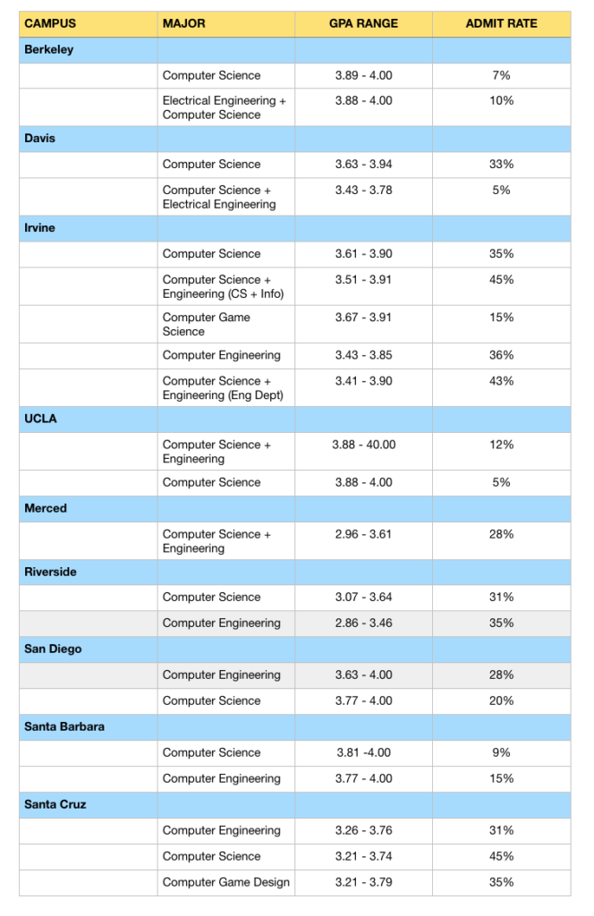 UC Computer Science GPA rate