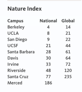 Nature ranking UC