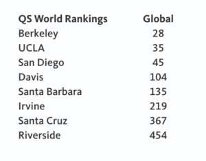 QS world Ranking UC