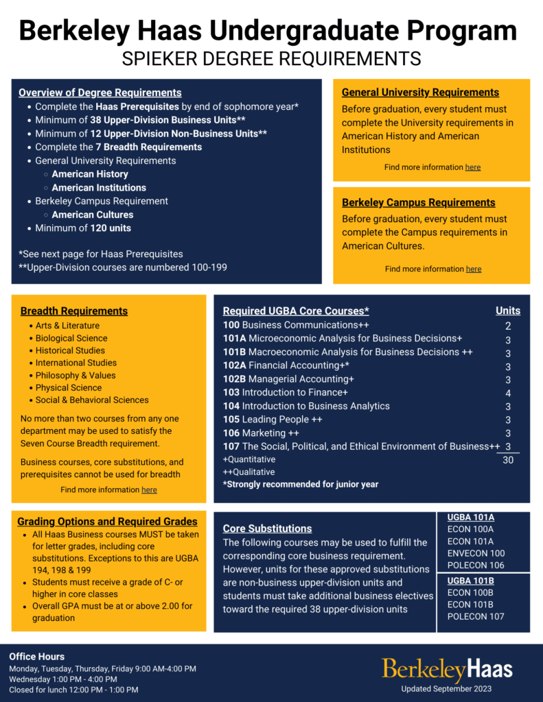 Haas business school undergrad degree plan