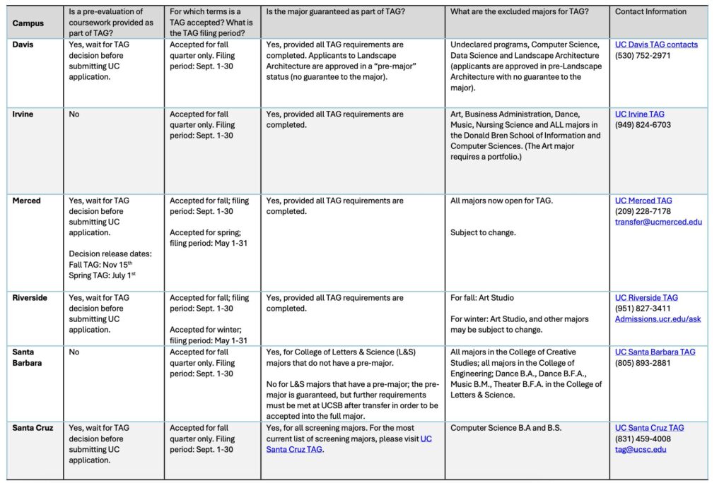 UC TAG chart 1