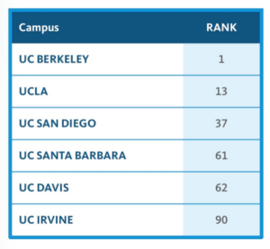 Pitchbook 6 UCs in Top 100